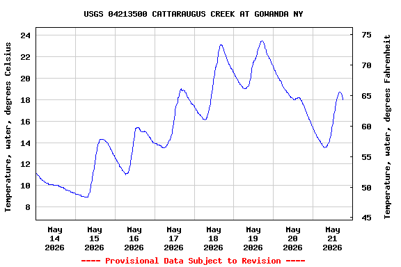Graph of  Temperature, water, degrees Celsius