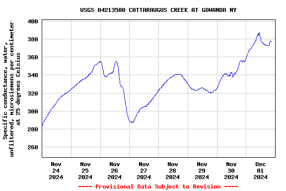 Graph of  Specific conductance, water, unfiltered, microsiemens per centimeter at 25 degrees Celsius