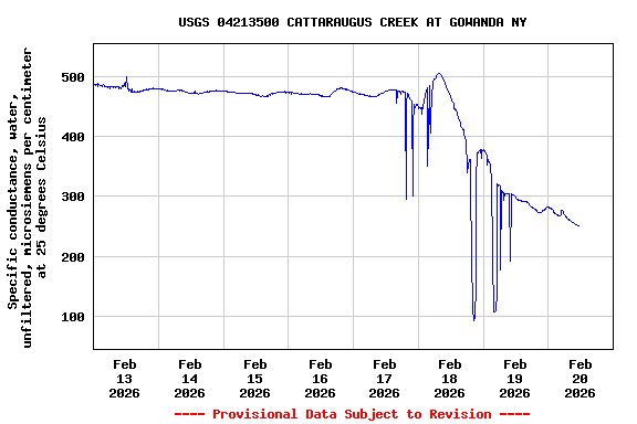 Graph of  Specific conductance, water, unfiltered, microsiemens per centimeter at 25 degrees Celsius