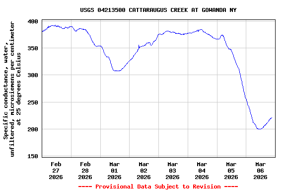 Graph of  Specific conductance, water, unfiltered, microsiemens per centimeter at 25 degrees Celsius