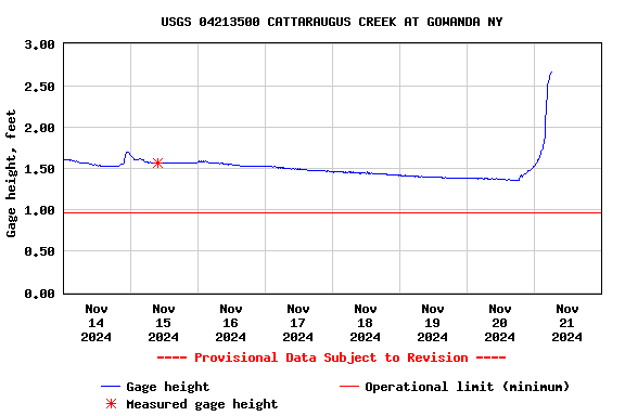 Graph of  Gage height, feet