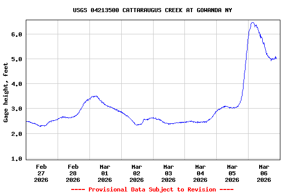 Graph of  Gage height, feet