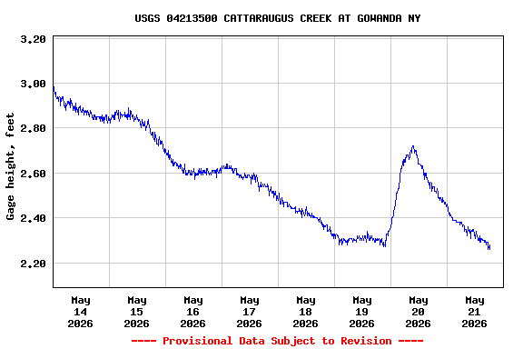 Graph of  Gage height, feet