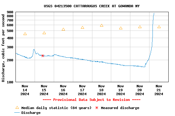 Graph of  Discharge, cubic feet per second