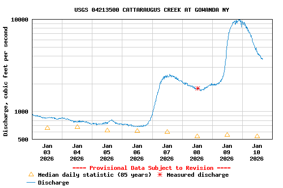 Graph of  Discharge, cubic feet per second