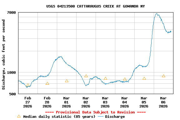 Graph of  Discharge, cubic feet per second