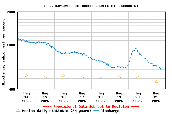 Graph of  Discharge, cubic feet per second