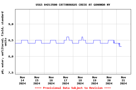 Graph of  pH, water, unfiltered, field, standard units