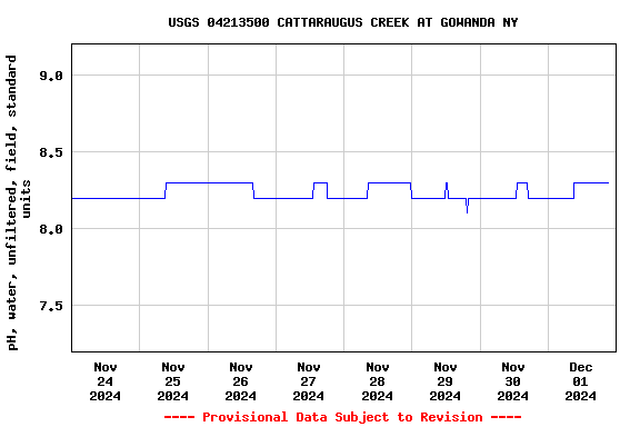 Graph of  pH, water, unfiltered, field, standard units