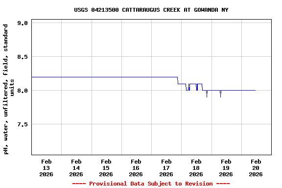 Graph of  pH, water, unfiltered, field, standard units