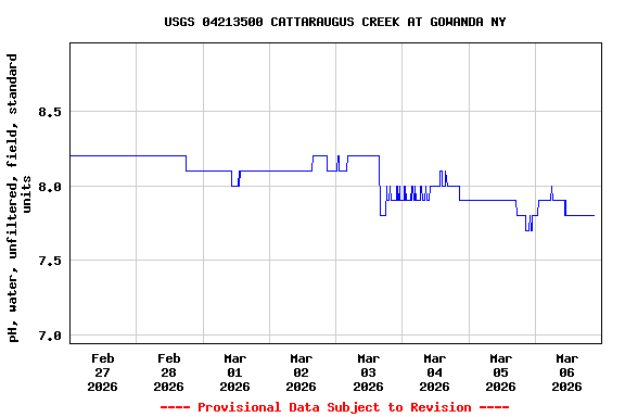 Graph of  pH, water, unfiltered, field, standard units