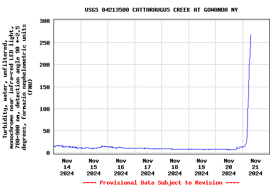 Graph of  Turbidity, water, unfiltered, monochrome near infra-red LED light, 780-900 nm, detection angle 90 +-2.5 degrees, formazin nephelometric units (FNU)