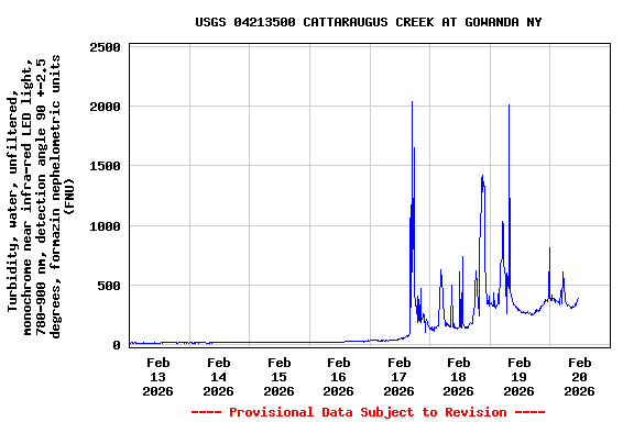 Graph of  Turbidity, water, unfiltered, monochrome near infra-red LED light, 780-900 nm, detection angle 90 +-2.5 degrees, formazin nephelometric units (FNU)