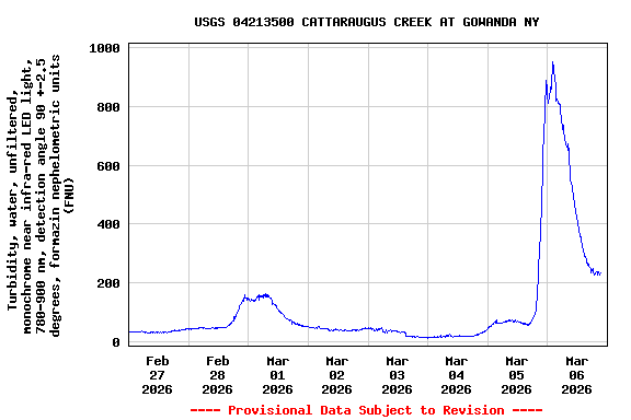 Graph of  Turbidity, water, unfiltered, monochrome near infra-red LED light, 780-900 nm, detection angle 90 +-2.5 degrees, formazin nephelometric units (FNU)