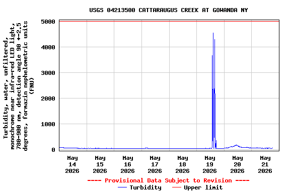 Graph of  Turbidity, water, unfiltered, monochrome near infra-red LED light, 780-900 nm, detection angle 90 +-2.5 degrees, formazin nephelometric units (FNU)