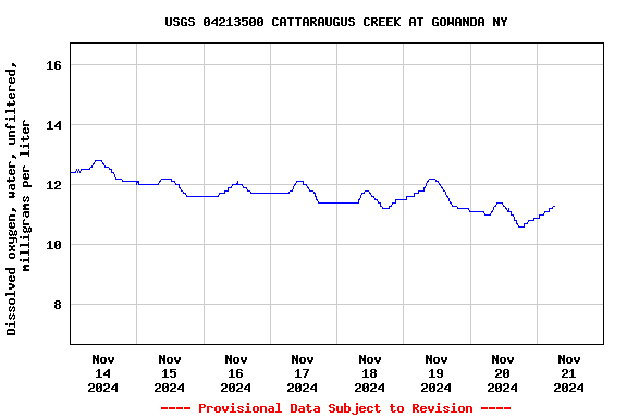 Graph of  Dissolved oxygen, water, unfiltered, milligrams per liter