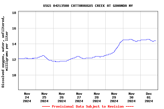 Graph of  Dissolved oxygen, water, unfiltered, milligrams per liter