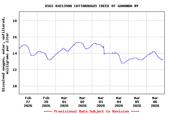 Graph of  Dissolved oxygen, water, unfiltered, milligrams per liter