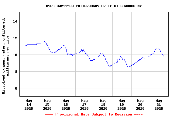 Graph of  Dissolved oxygen, water, unfiltered, milligrams per liter