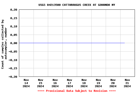 Graph of  Count of samples collected by autosampler, number