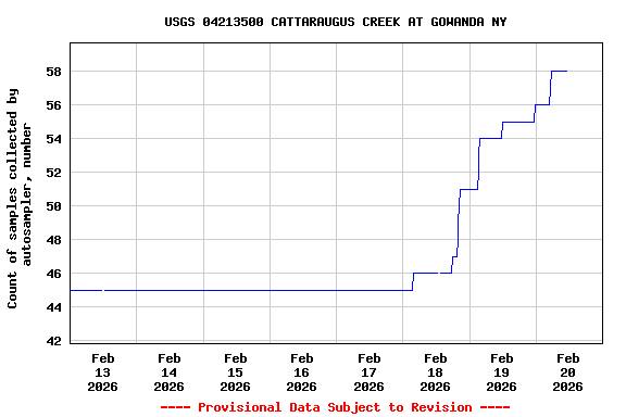 Graph of  Count of samples collected by autosampler, number