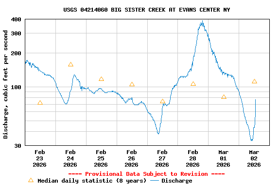 Graph of  Discharge, cubic feet per second