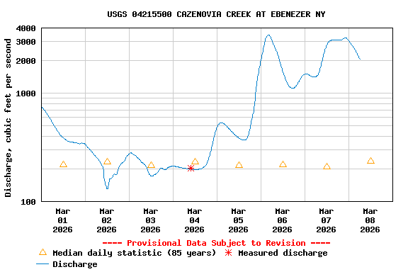 Graph of  Discharge, cubic feet per second