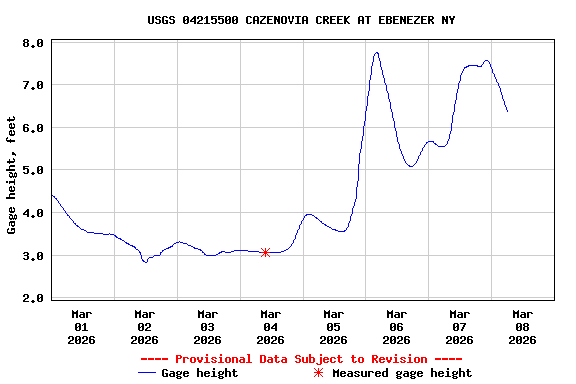 Graph of  Gage height, feet