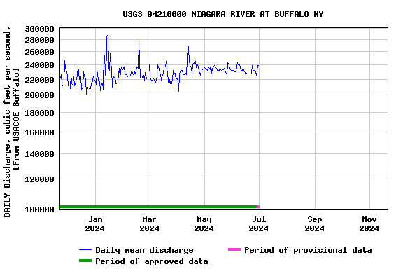 Graph of DAILY Discharge, cubic feet per second, [From USACOE Buffalo]