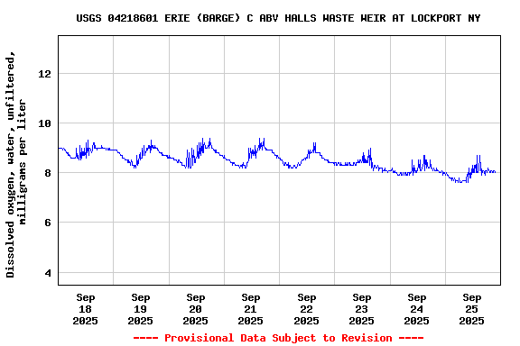 Graph of  Dissolved oxygen, water, unfiltered, milligrams per liter