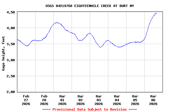 Graph of  Gage height, feet