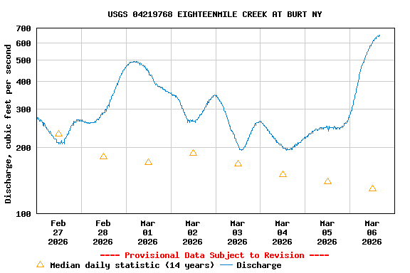 Graph of  Discharge, cubic feet per second