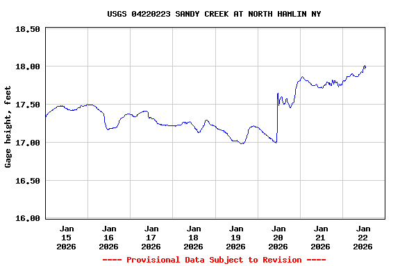 Graph of  Gage height, feet