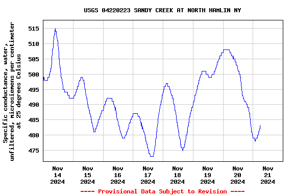 Graph of  Specific conductance, water, unfiltered, microsiemens per centimeter at 25 degrees Celsius