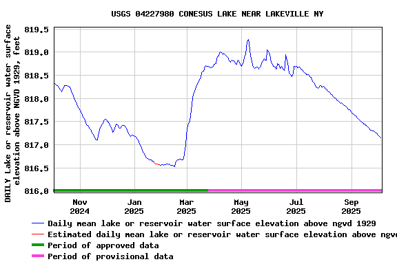 Graph of DAILY Lake or reservoir water surface elevation above NGVD 1929, feet