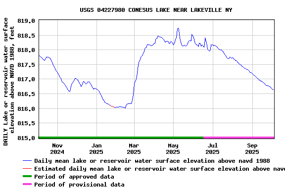Graph of DAILY Lake or reservoir water surface elevation above NAVD 1988, feet