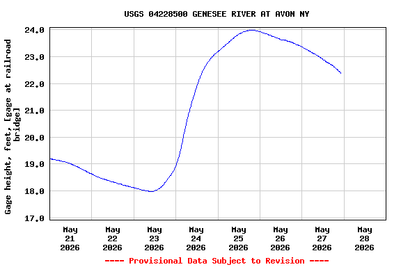 Graph of  Gage height, feet, [gage at railroad bridge]