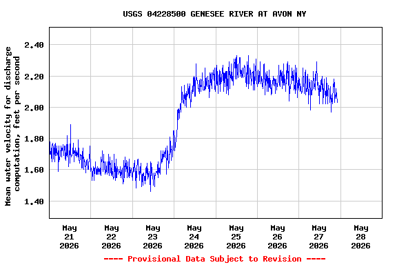 Graph of  Mean water velocity for discharge computation, feet per second
