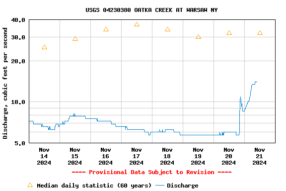 Graph of  Discharge, cubic feet per second