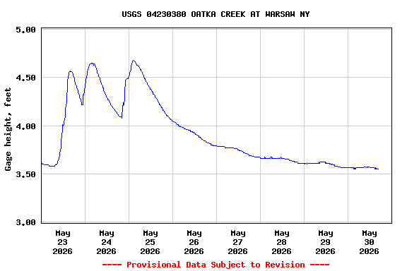 Graph of  Gage height, feet