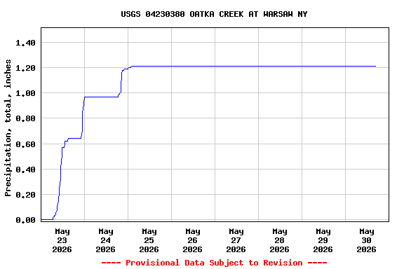 Graph of  Precipitation, total, inches