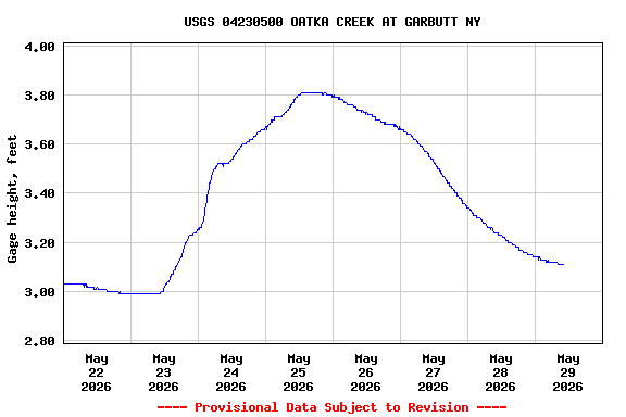 Graph of  Gage height, feet