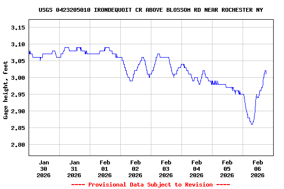 Graph of  Gage height, feet