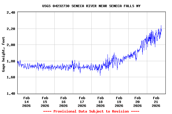 Graph of  Gage height, feet