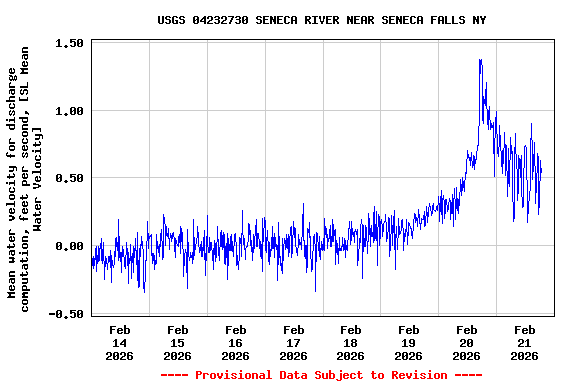 Graph of  Mean water velocity for discharge computation, feet per second, [SL Mean Water Velocity]