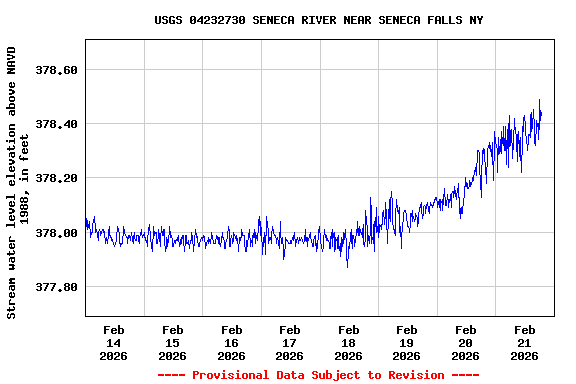 Graph of  Stream water level elevation above NAVD 1988, in feet