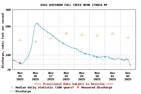 Graph of  Discharge, cubic feet per second