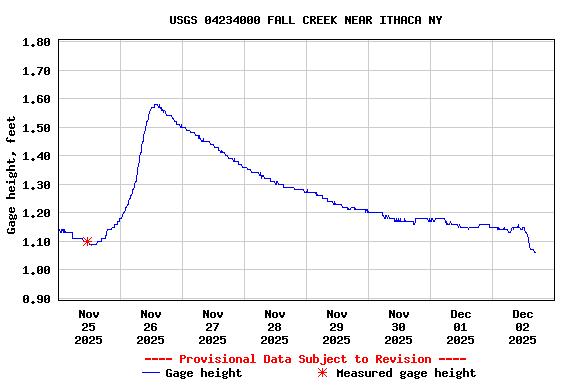 Graph of  Gage height, feet