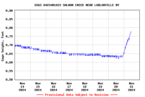 Graph of  Gage height, feet