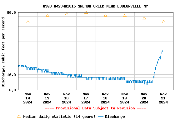 Graph of  Discharge, cubic feet per second